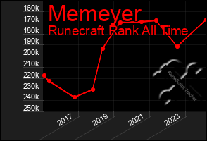 Total Graph of Memeyer