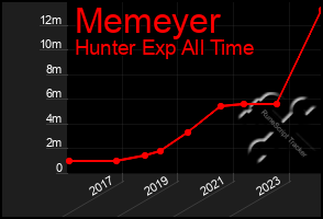 Total Graph of Memeyer