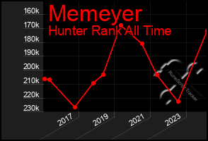 Total Graph of Memeyer