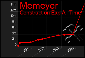 Total Graph of Memeyer
