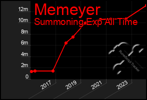 Total Graph of Memeyer