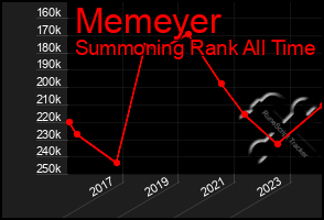Total Graph of Memeyer
