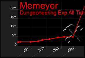 Total Graph of Memeyer