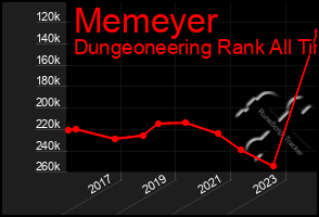 Total Graph of Memeyer