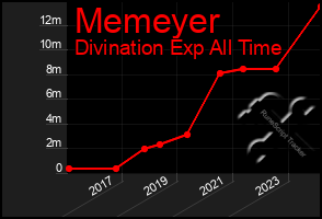 Total Graph of Memeyer