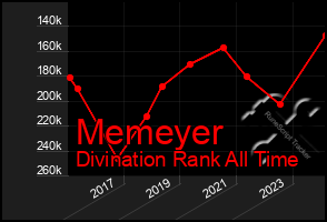 Total Graph of Memeyer