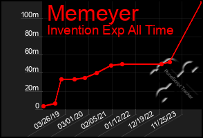 Total Graph of Memeyer