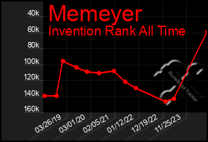 Total Graph of Memeyer