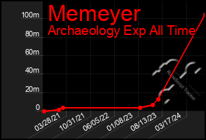 Total Graph of Memeyer