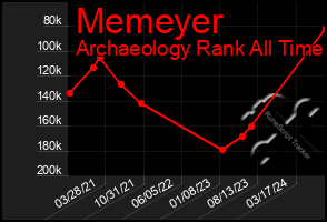 Total Graph of Memeyer