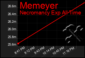 Total Graph of Memeyer