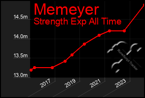 Total Graph of Memeyer