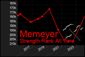 Total Graph of Memeyer