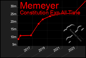 Total Graph of Memeyer
