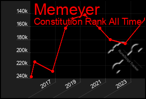 Total Graph of Memeyer