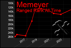 Total Graph of Memeyer