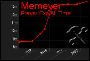 Total Graph of Memeyer