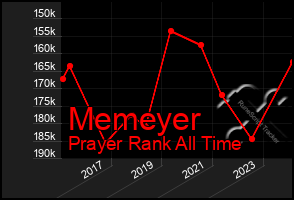 Total Graph of Memeyer