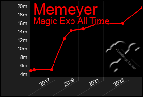 Total Graph of Memeyer