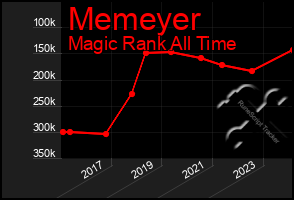 Total Graph of Memeyer
