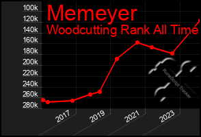 Total Graph of Memeyer