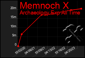 Total Graph of Memnoch X