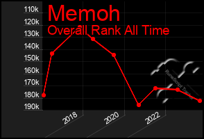 Total Graph of Memoh