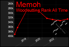 Total Graph of Memoh