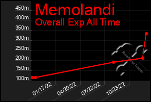 Total Graph of Memolandi