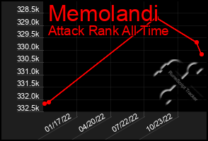 Total Graph of Memolandi