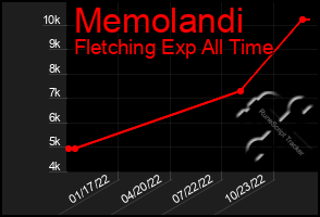 Total Graph of Memolandi