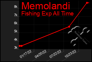 Total Graph of Memolandi