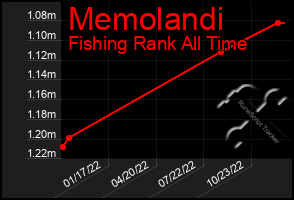 Total Graph of Memolandi