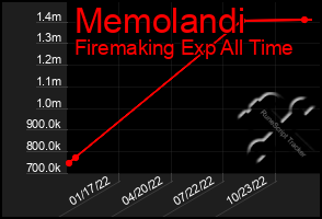 Total Graph of Memolandi