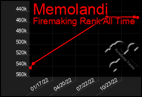 Total Graph of Memolandi