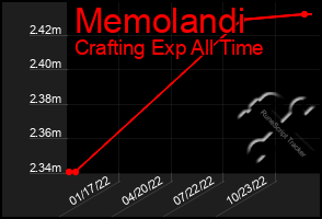 Total Graph of Memolandi