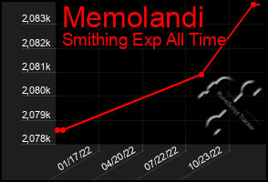 Total Graph of Memolandi