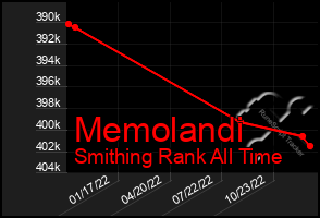 Total Graph of Memolandi