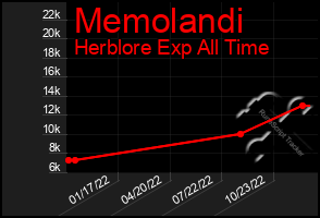 Total Graph of Memolandi