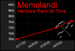 Total Graph of Memolandi