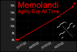 Total Graph of Memolandi