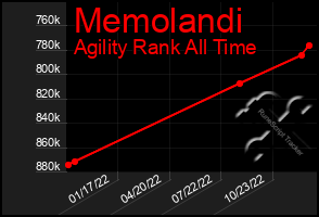 Total Graph of Memolandi