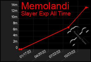 Total Graph of Memolandi