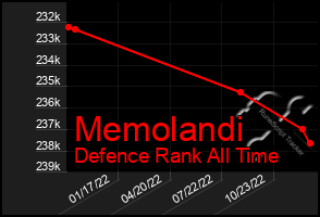 Total Graph of Memolandi