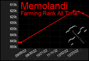 Total Graph of Memolandi