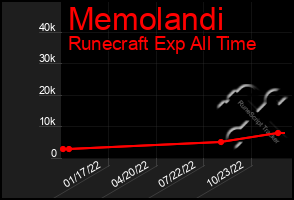 Total Graph of Memolandi