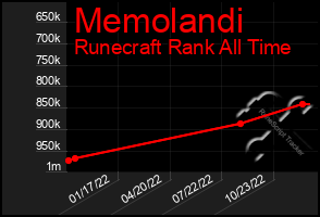 Total Graph of Memolandi