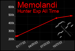 Total Graph of Memolandi