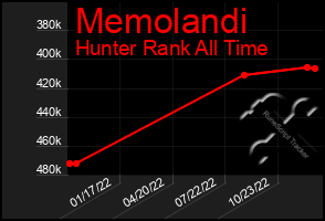 Total Graph of Memolandi