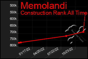 Total Graph of Memolandi